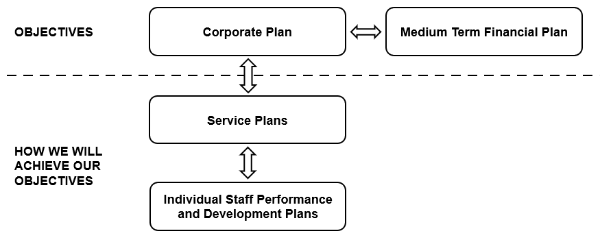 Diagram of how Council plans were structured between 2019-2022
